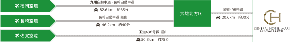 飛行機でお越しの方