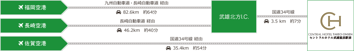 飛行機でお越しの方