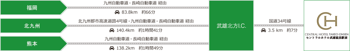 車でお越しの方