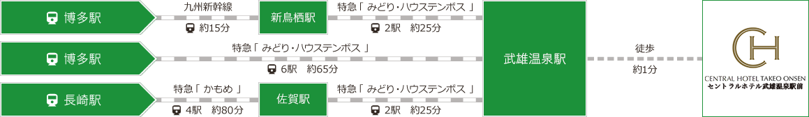 電車でお越しの方